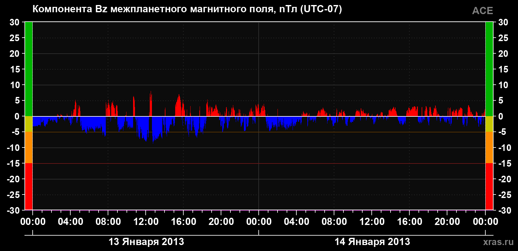 Компонента Bz магнитного поля солнечного ветра