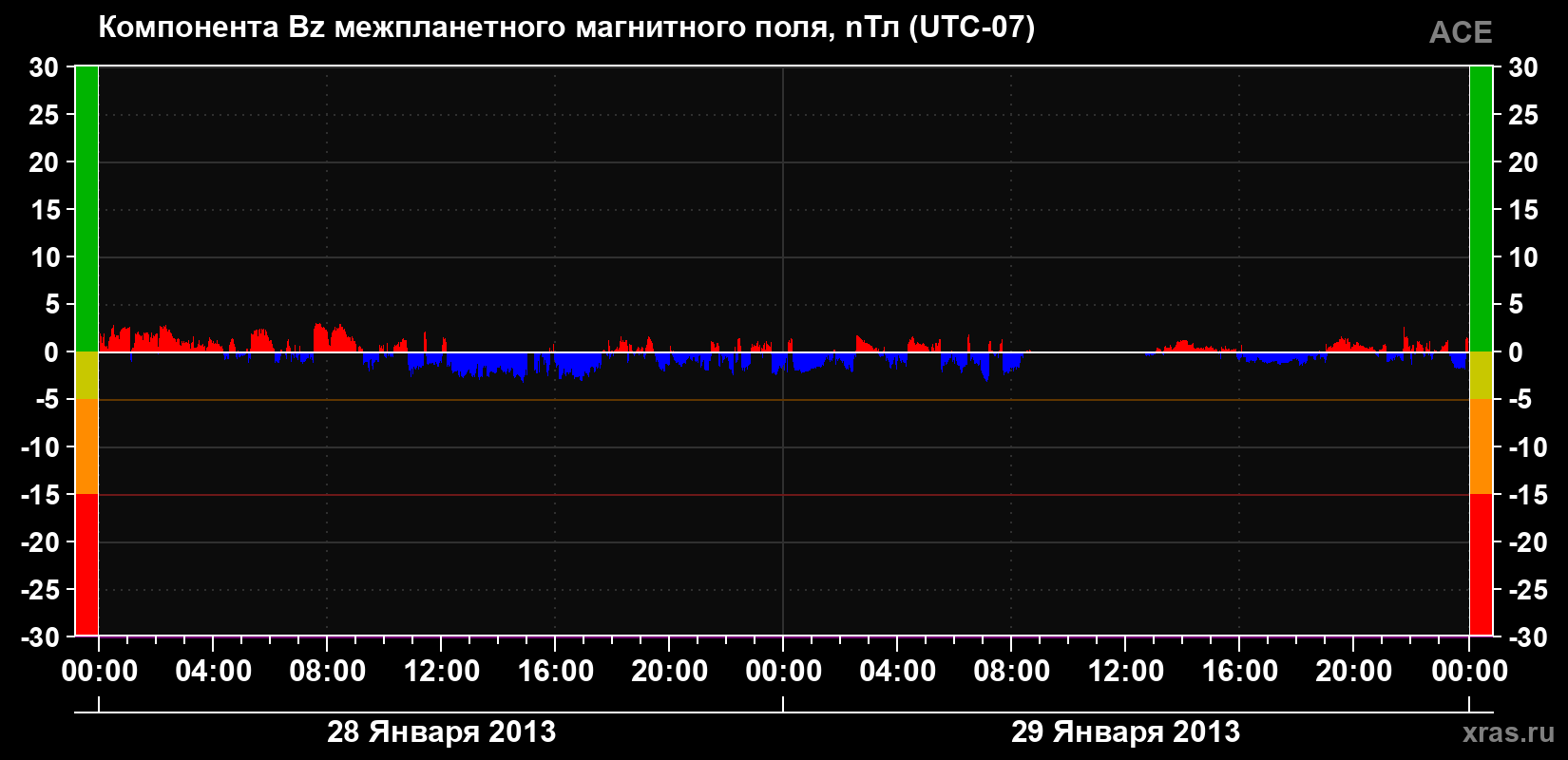 Компонента Bz магнитного поля солнечного ветра