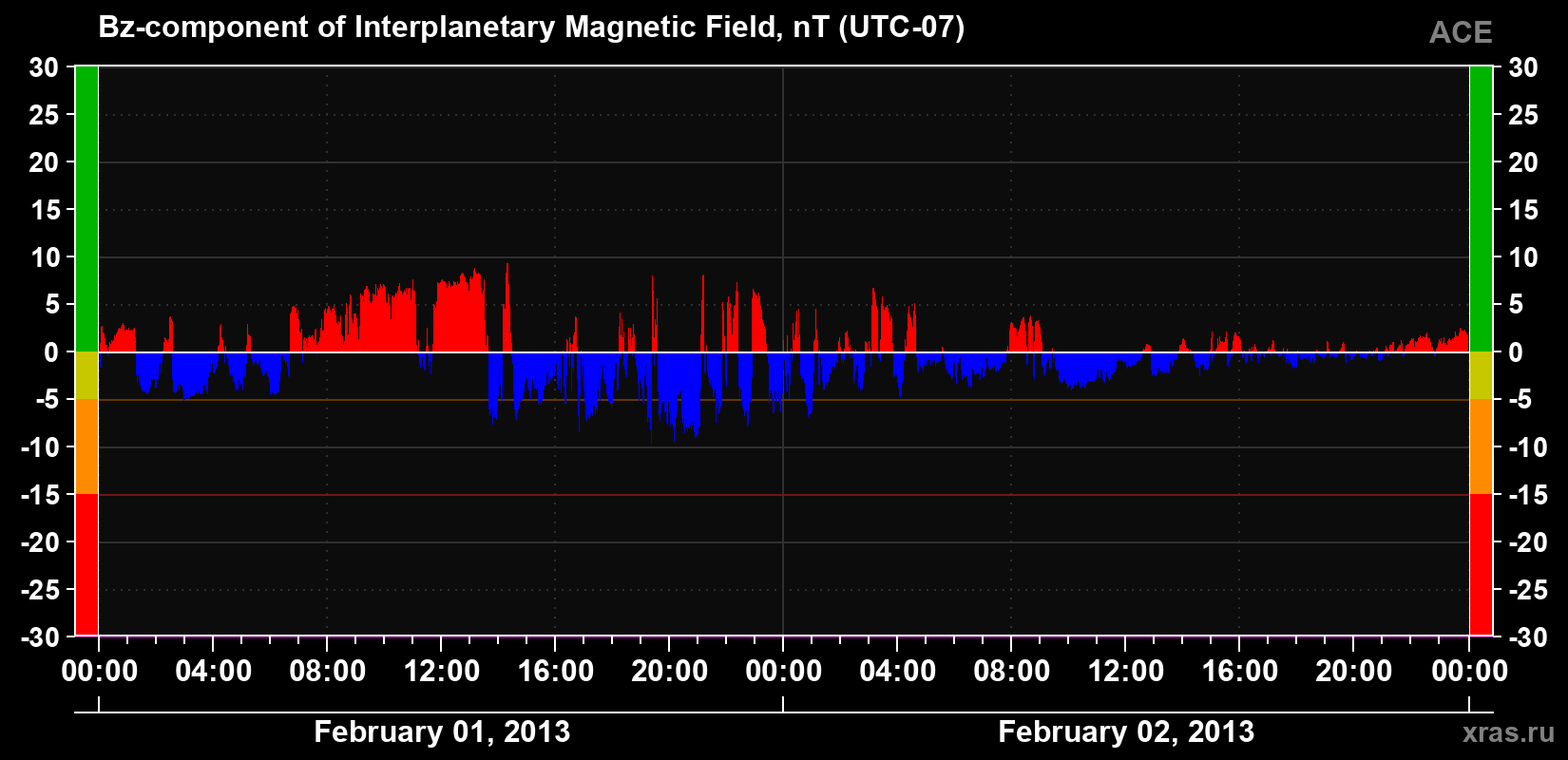 The Bz component of the solar wind magnetic field