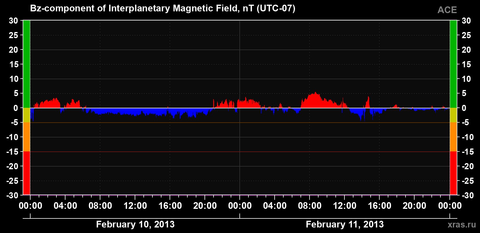 The Bz component of the solar wind magnetic field