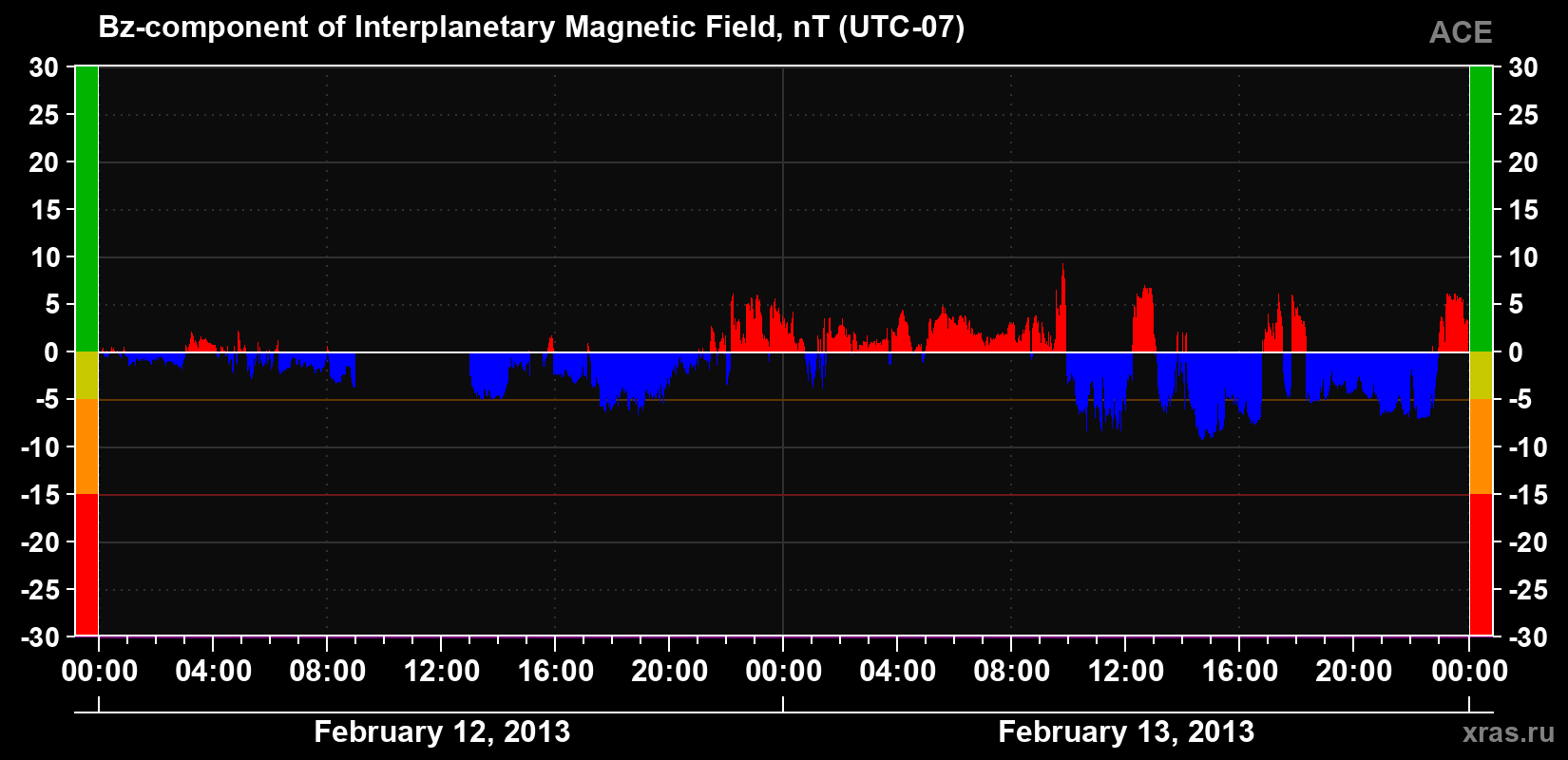 The Bz component of the solar wind magnetic field