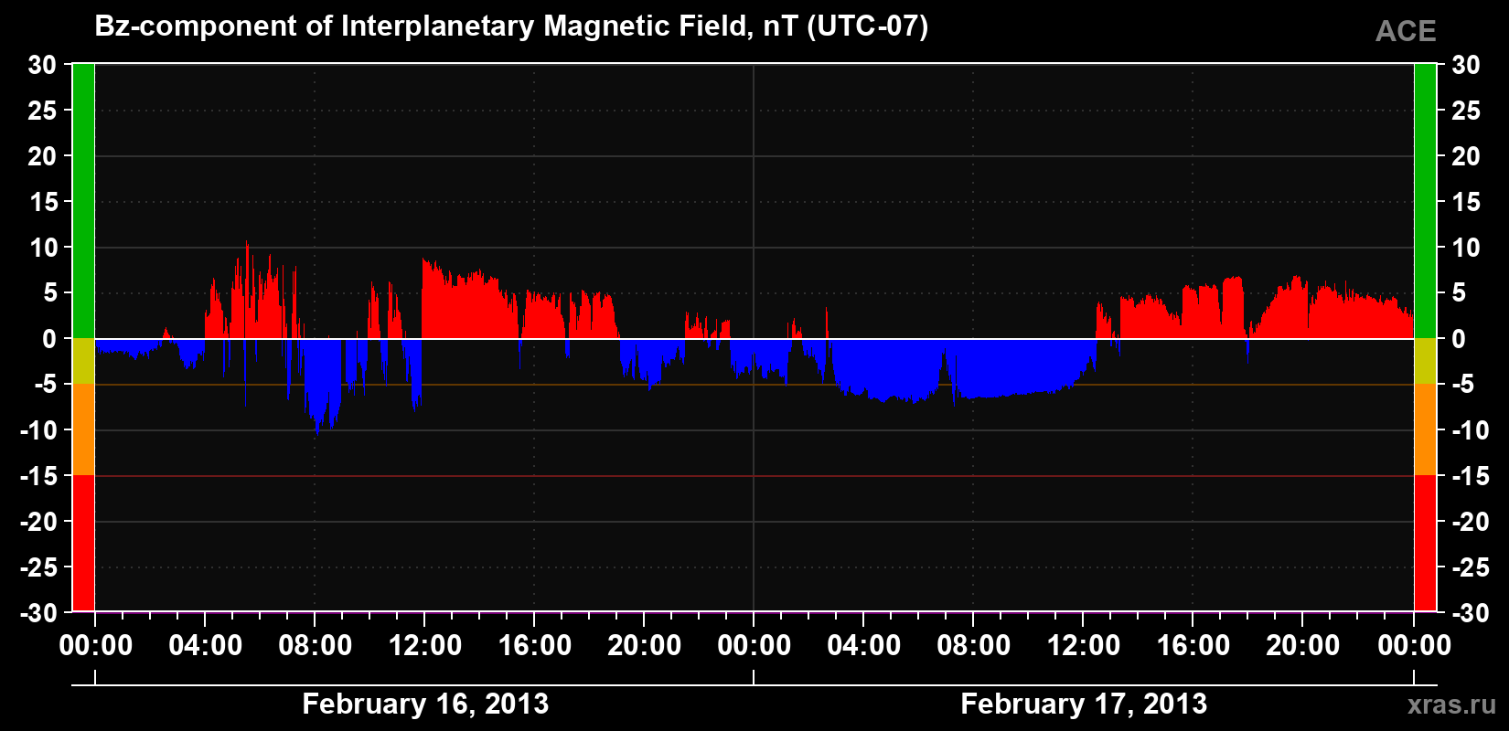 The Bz component of the solar wind magnetic field