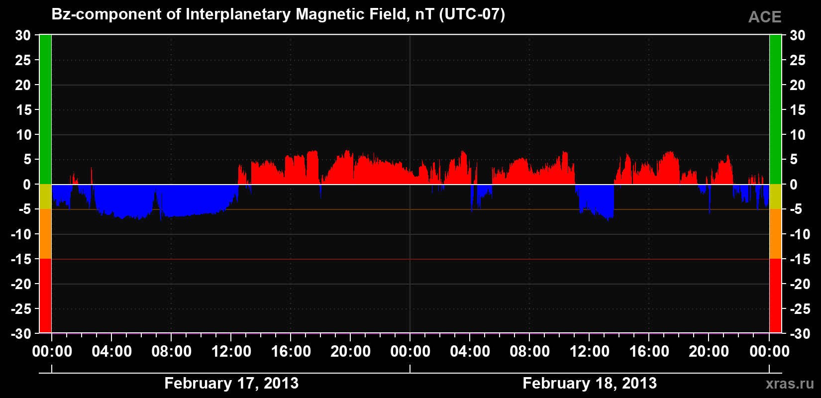 The Bz component of the solar wind magnetic field