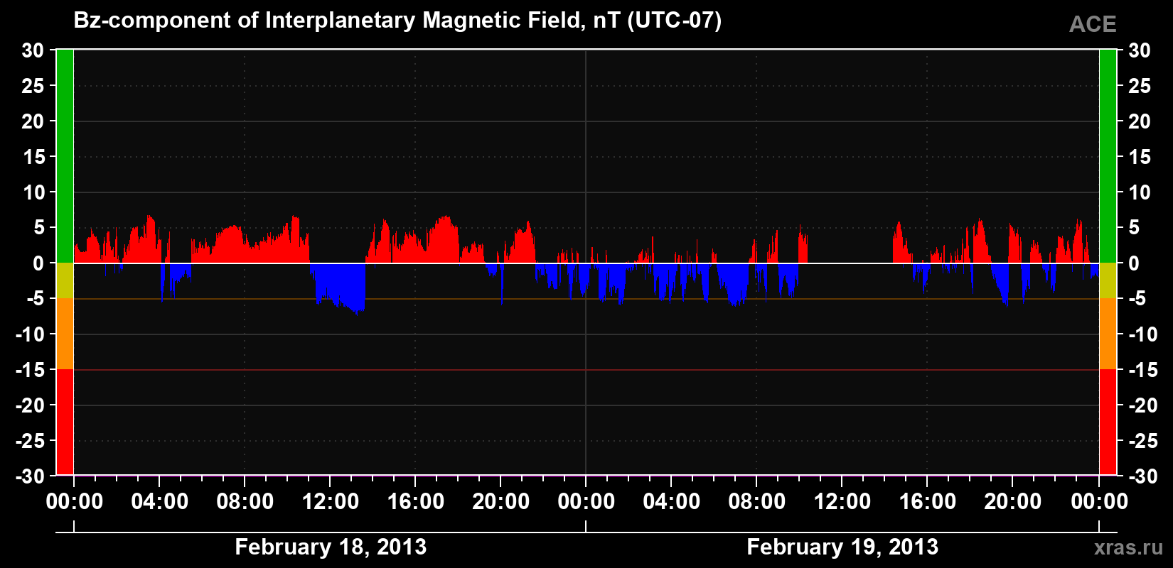 The Bz component of the solar wind magnetic field