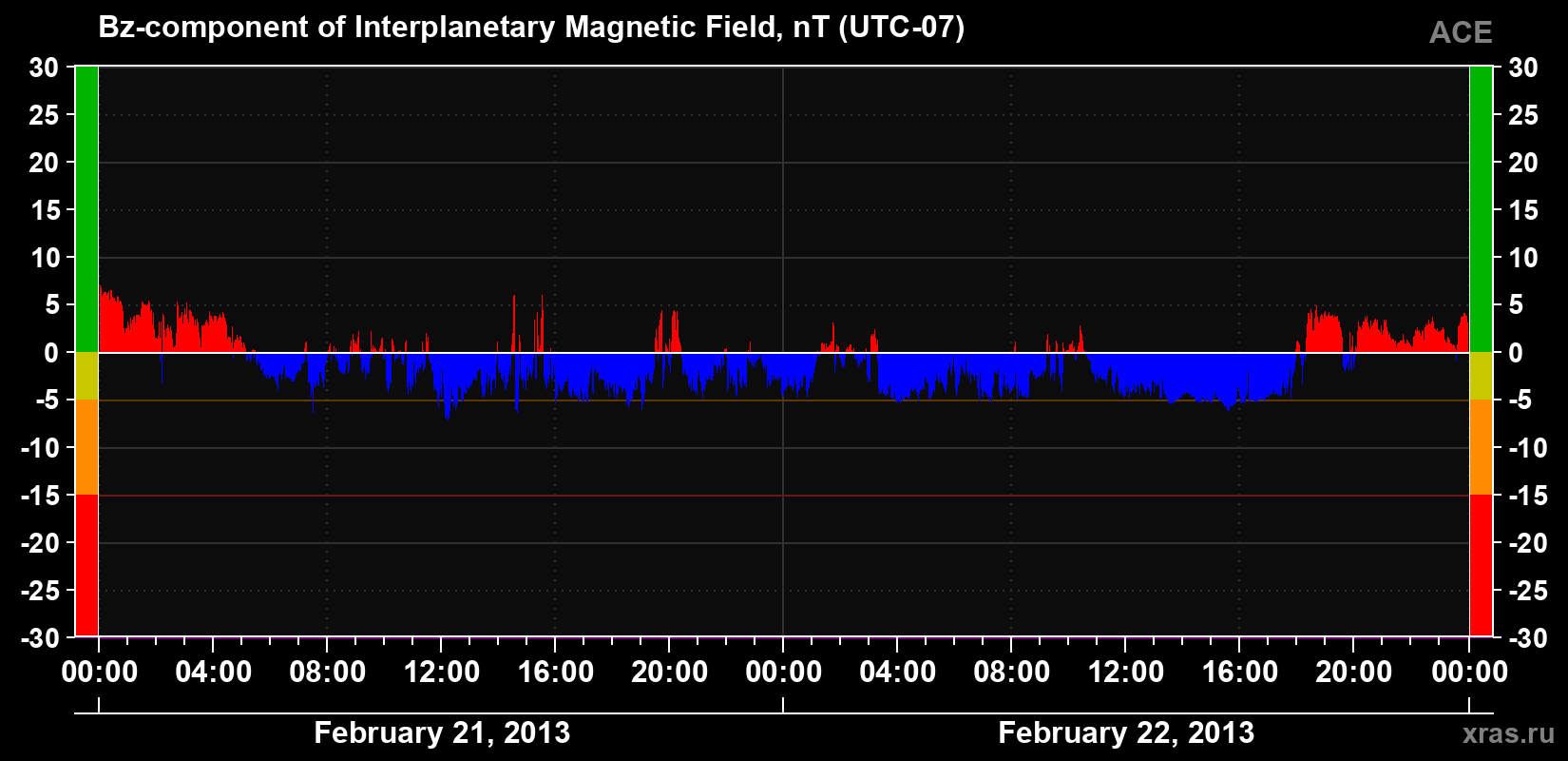The Bz component of the solar wind magnetic field