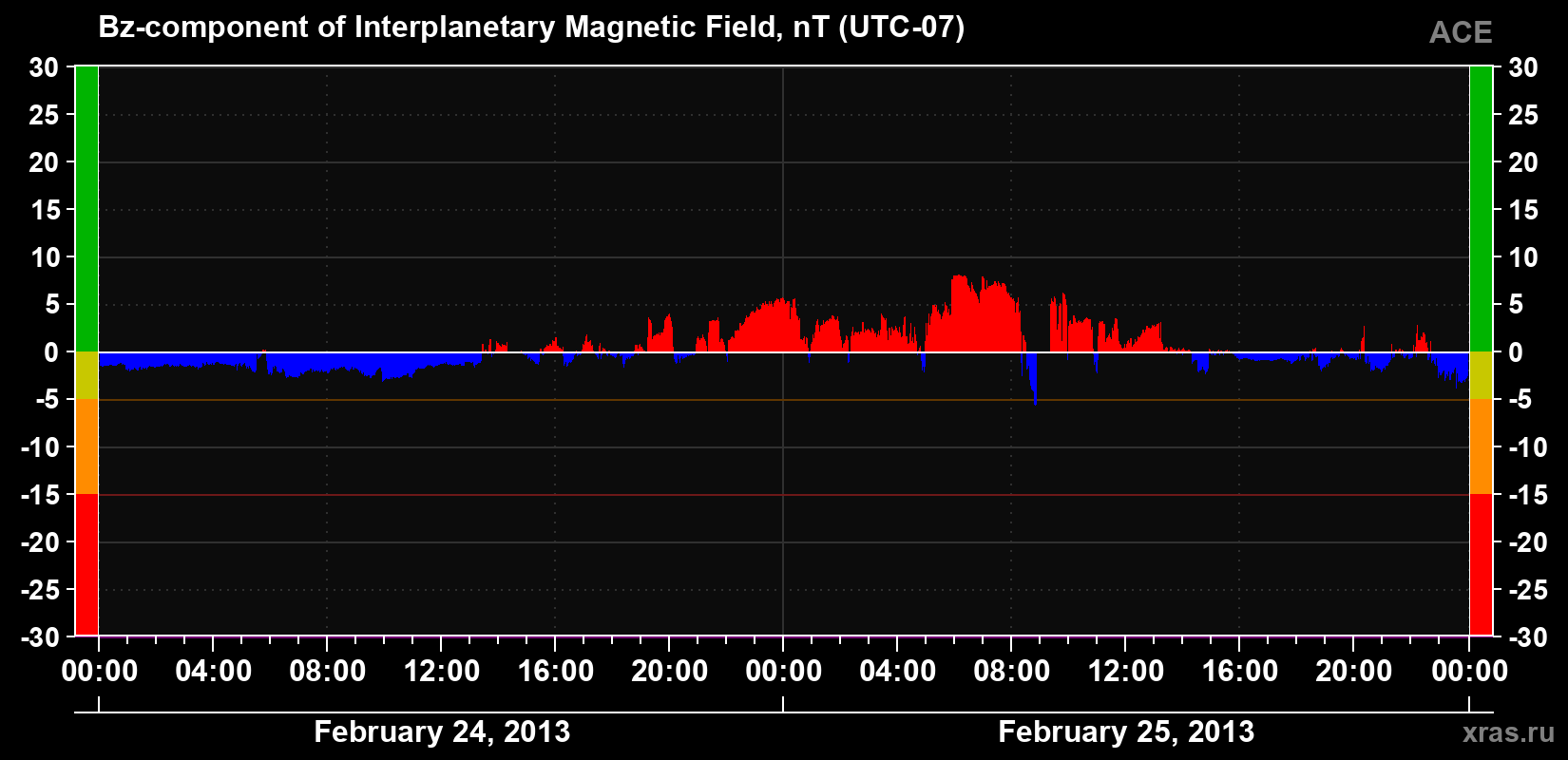 The Bz component of the solar wind magnetic field