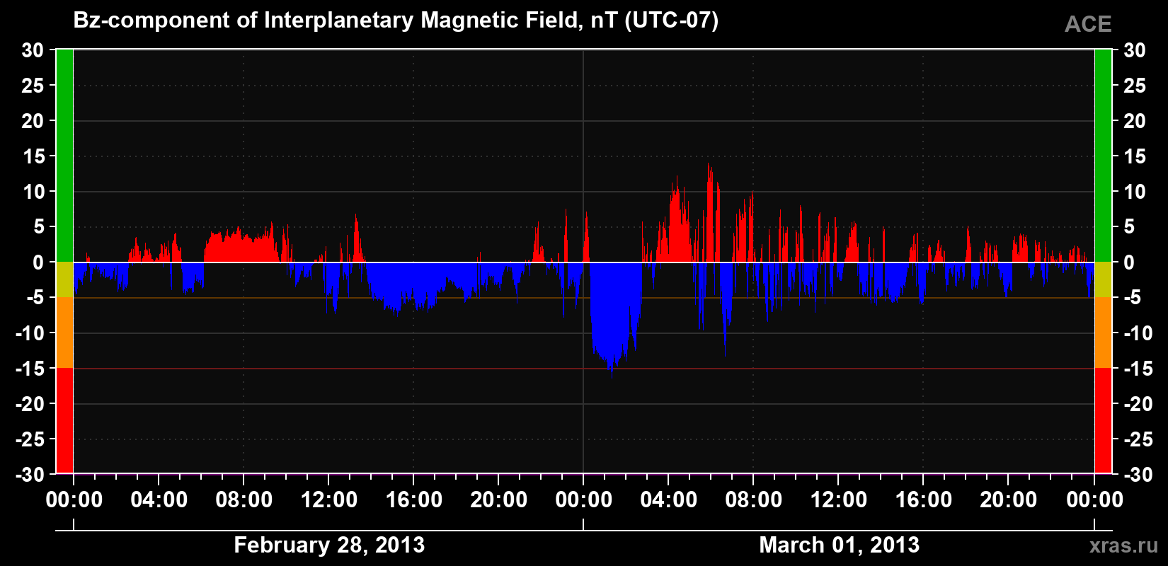 The Bz component of the solar wind magnetic field