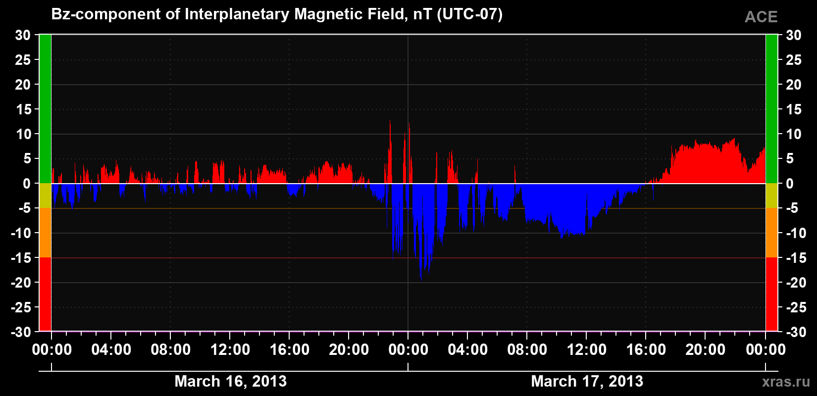 The Bz component of the solar wind magnetic field