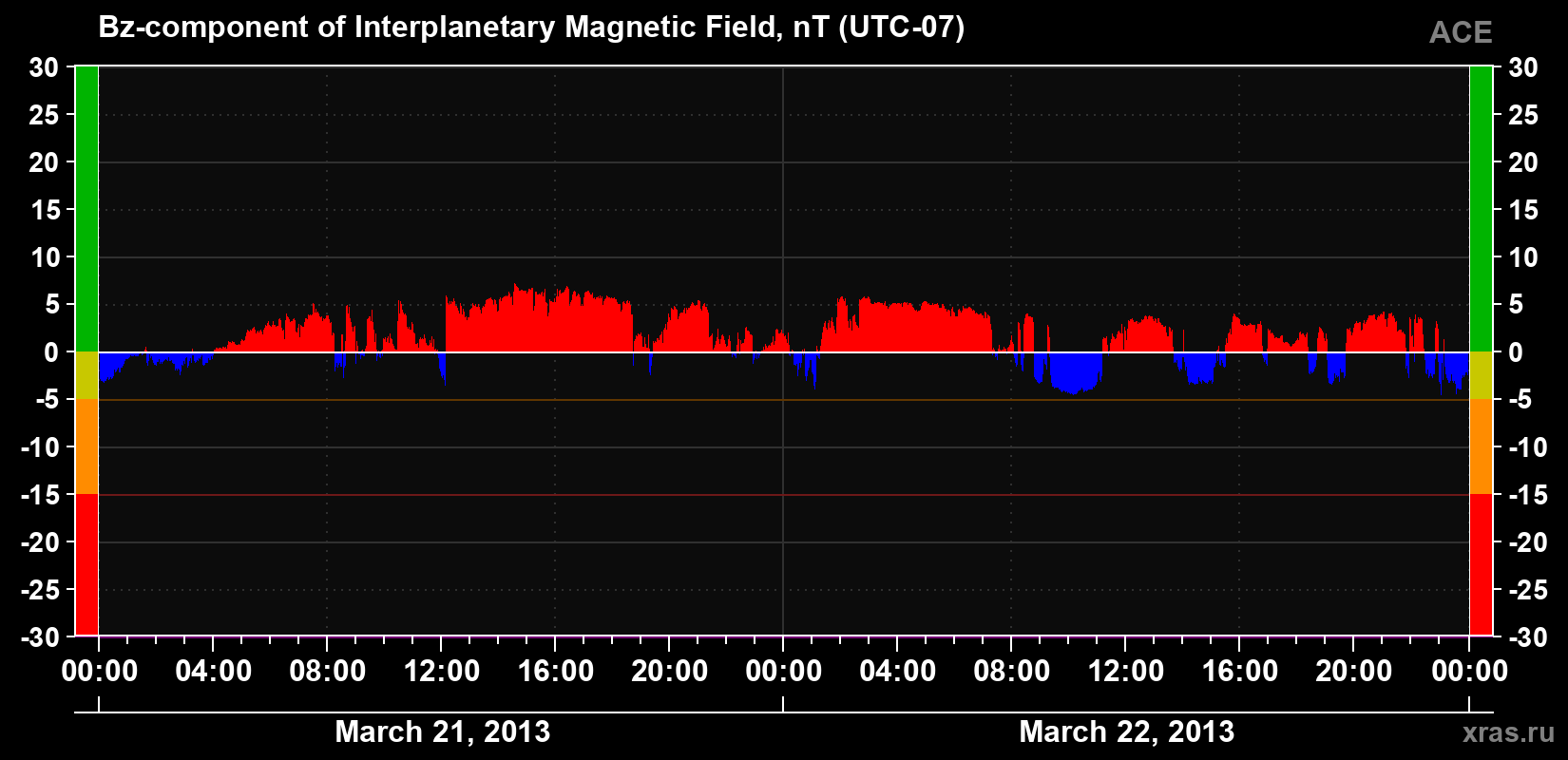 The Bz component of the solar wind magnetic field