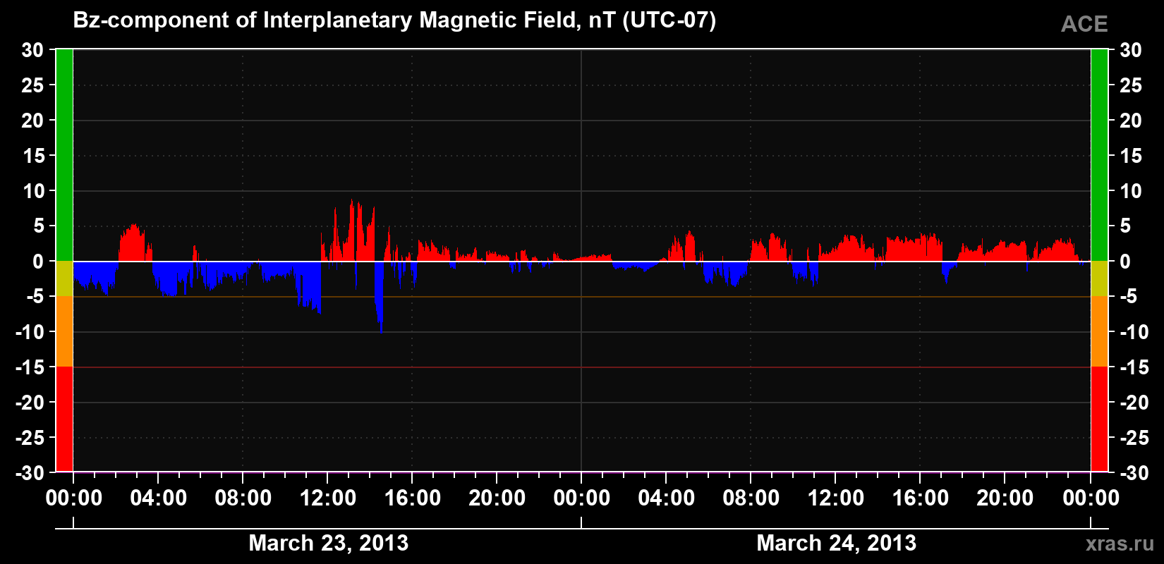 The Bz component of the solar wind magnetic field