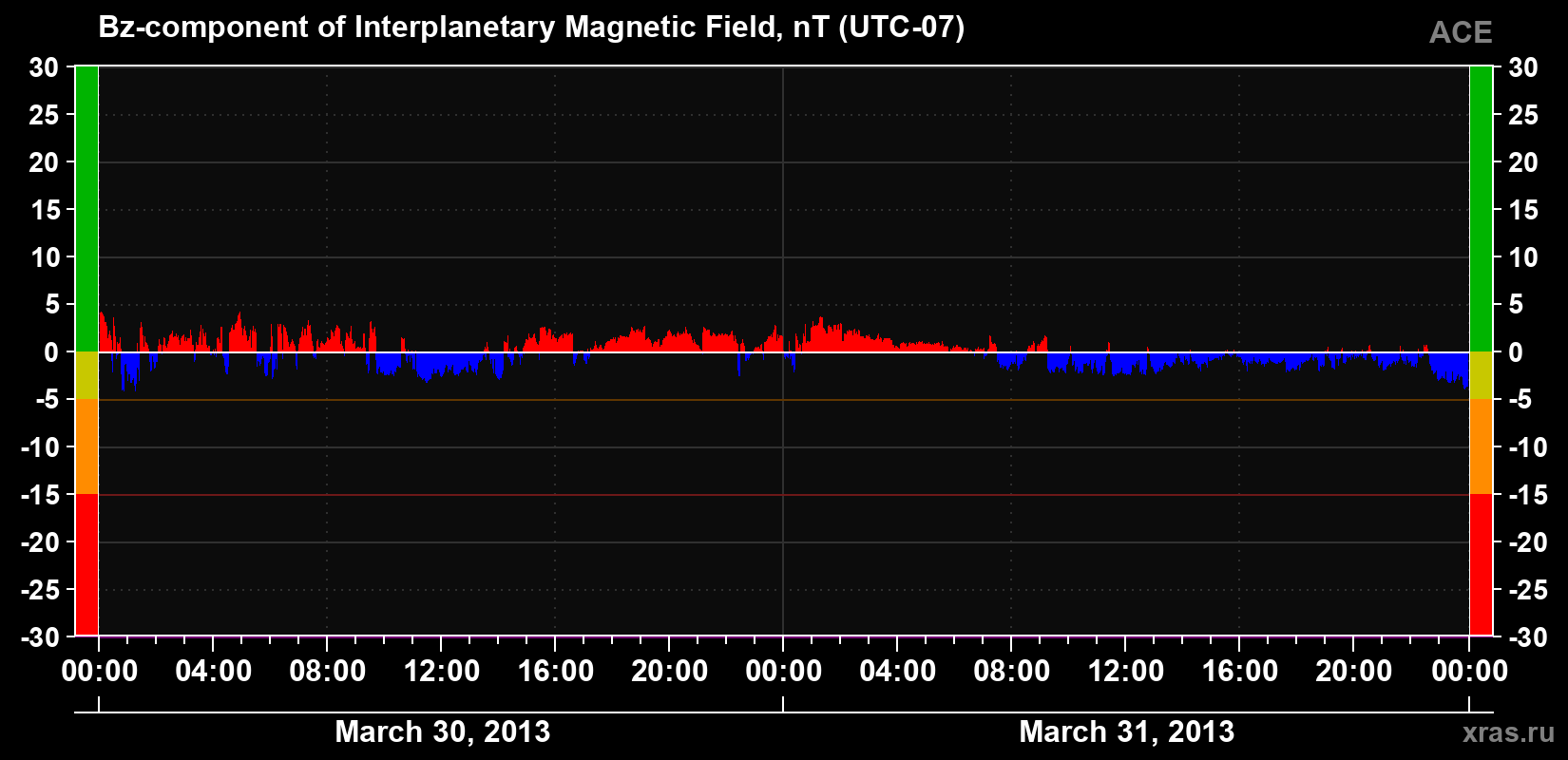 The Bz component of the solar wind magnetic field