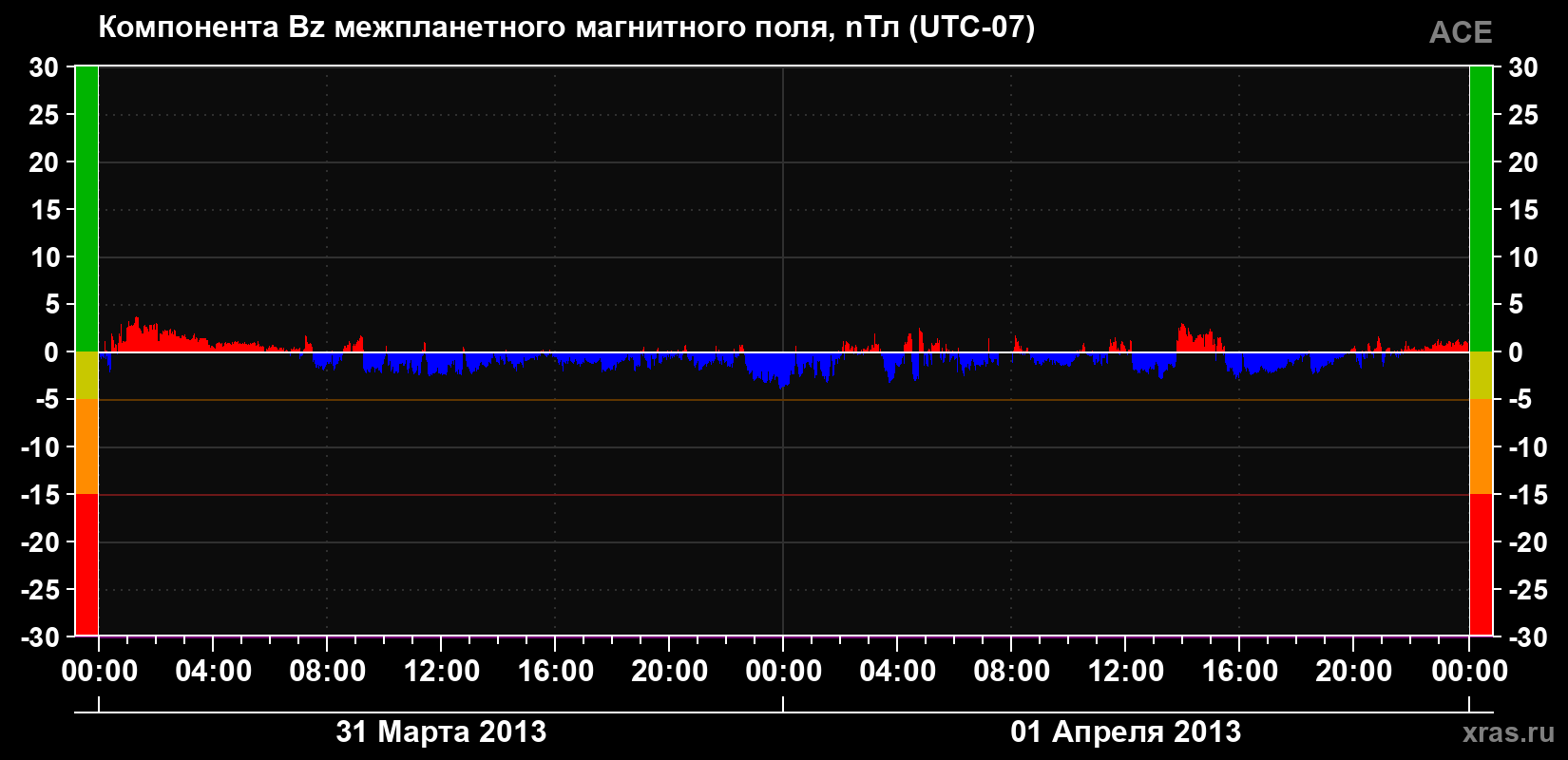 Компонента Bz магнитного поля солнечного ветра