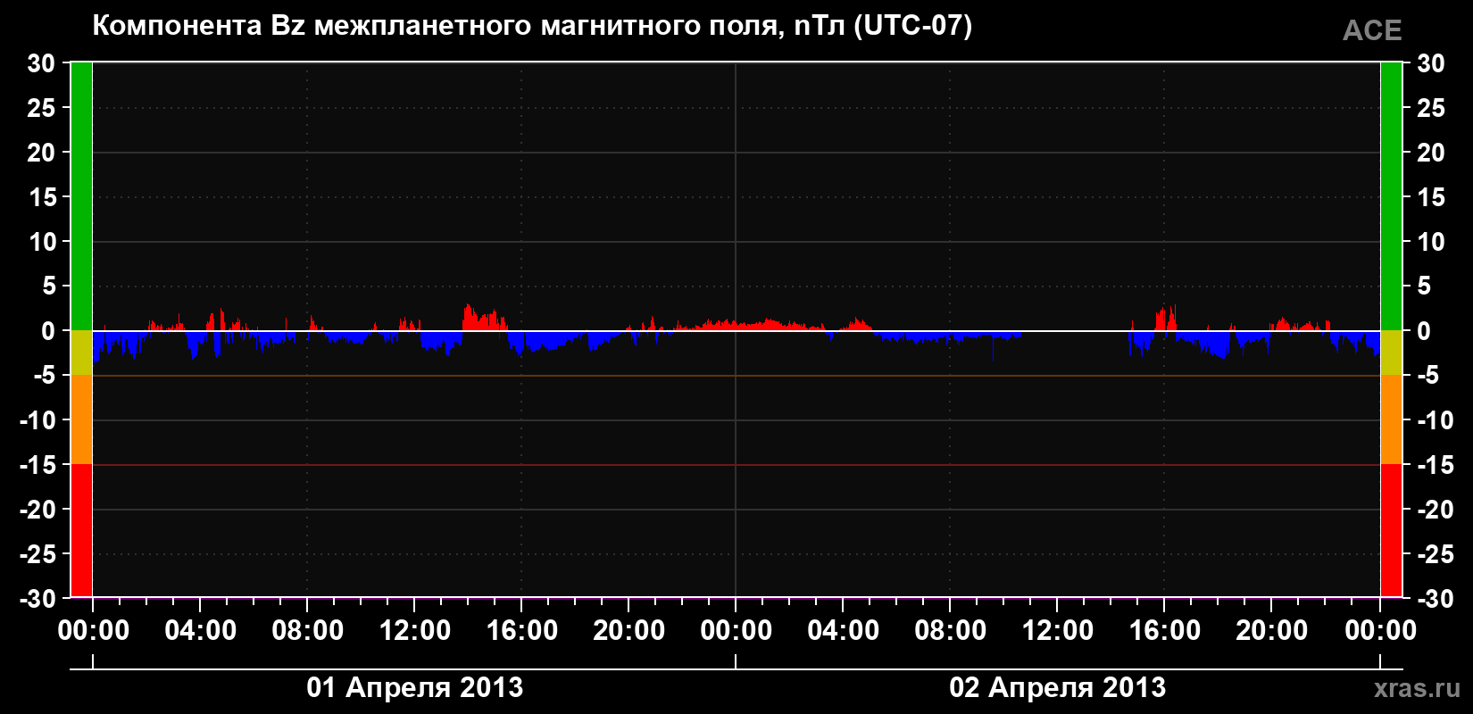 Компонента Bz магнитного поля солнечного ветра