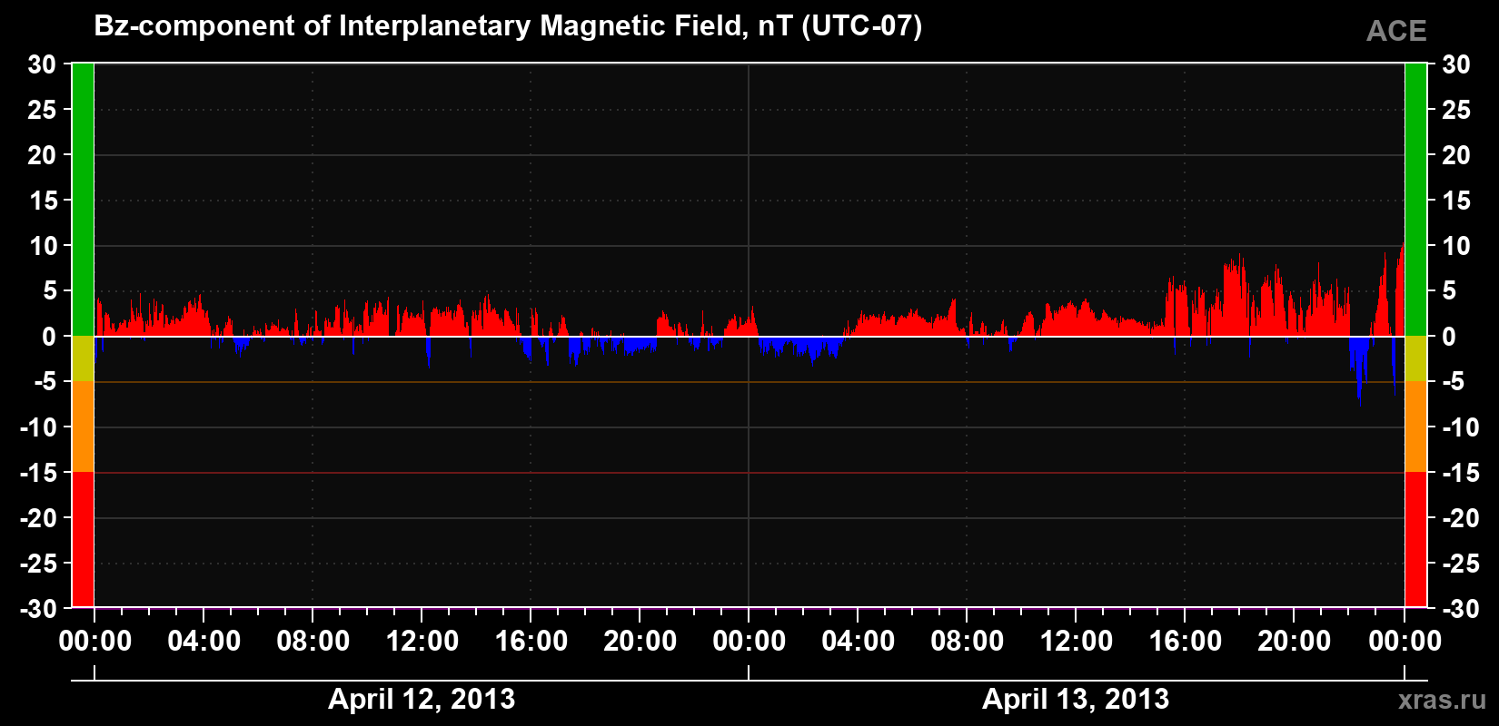 The Bz component of the solar wind magnetic field