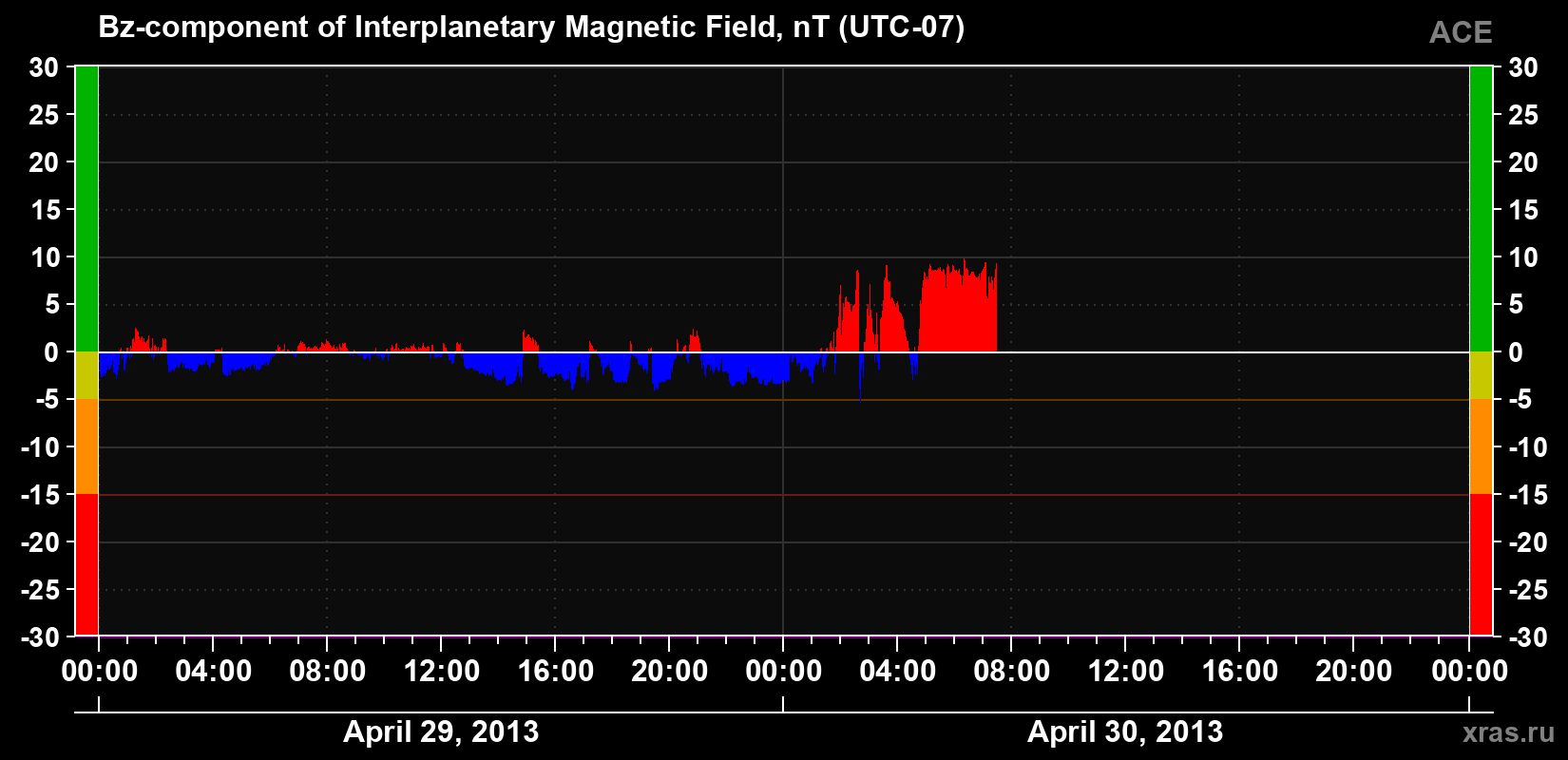 The Bz component of the solar wind magnetic field