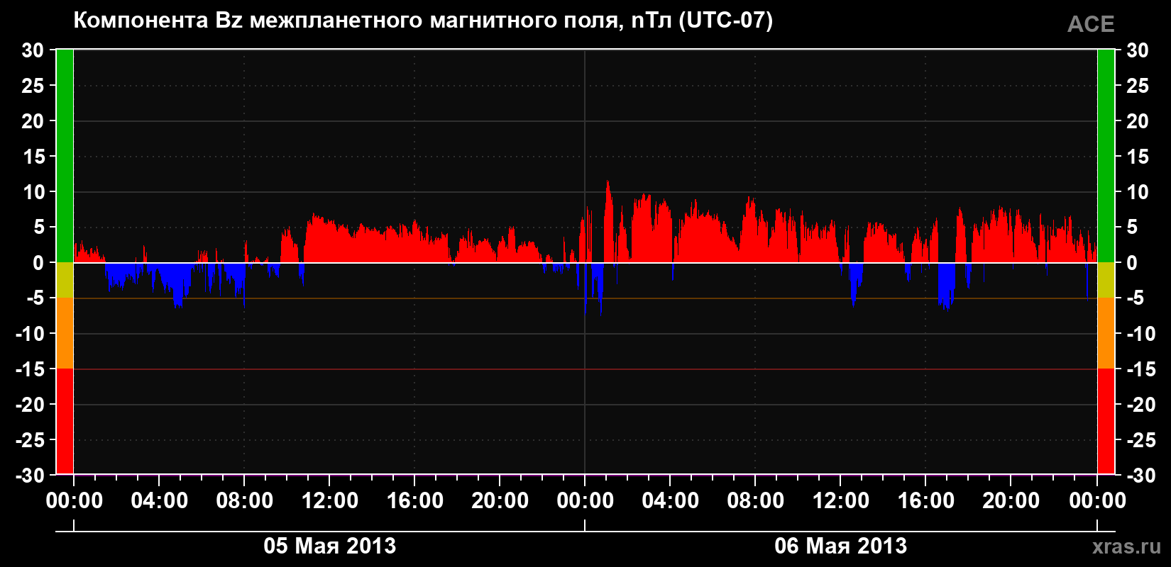 Компонента Bz магнитного поля солнечного ветра