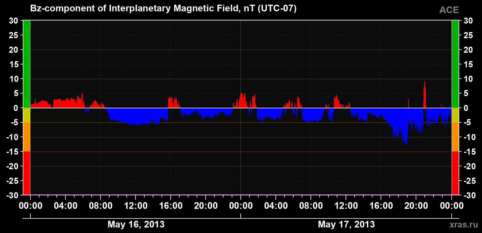 The Bz component of the solar wind magnetic field