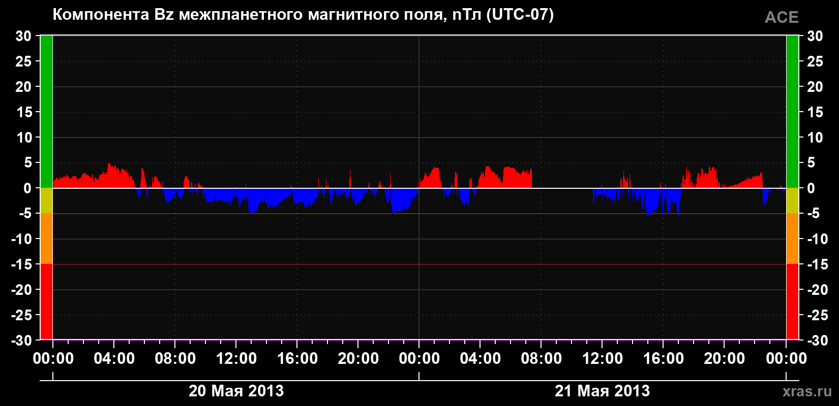 Компонента Bz магнитного поля солнечного ветра
