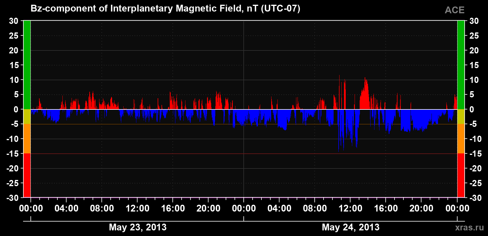 The Bz component of the solar wind magnetic field