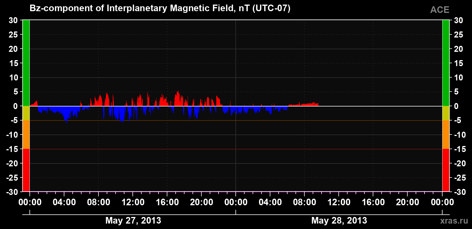 The Bz component of the solar wind magnetic field