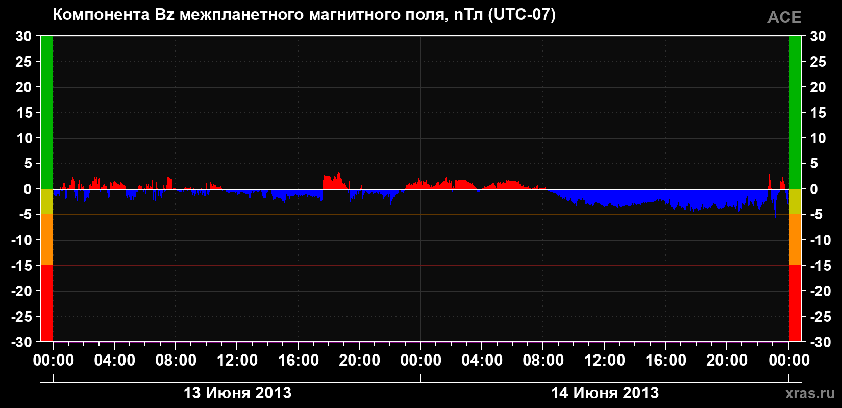 Компонента Bz магнитного поля солнечного ветра