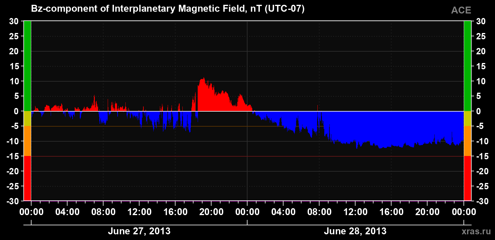 The Bz component of the solar wind magnetic field