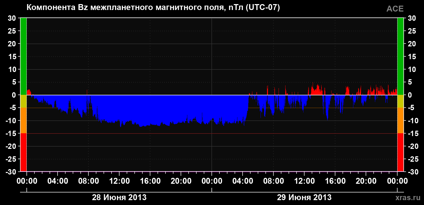 Компонента Bz магнитного поля солнечного ветра