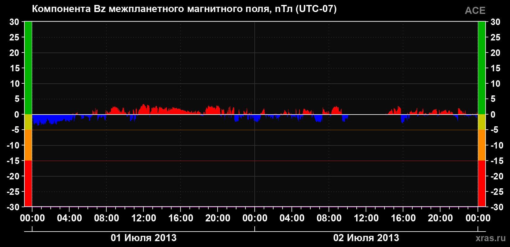 Компонента Bz магнитного поля солнечного ветра