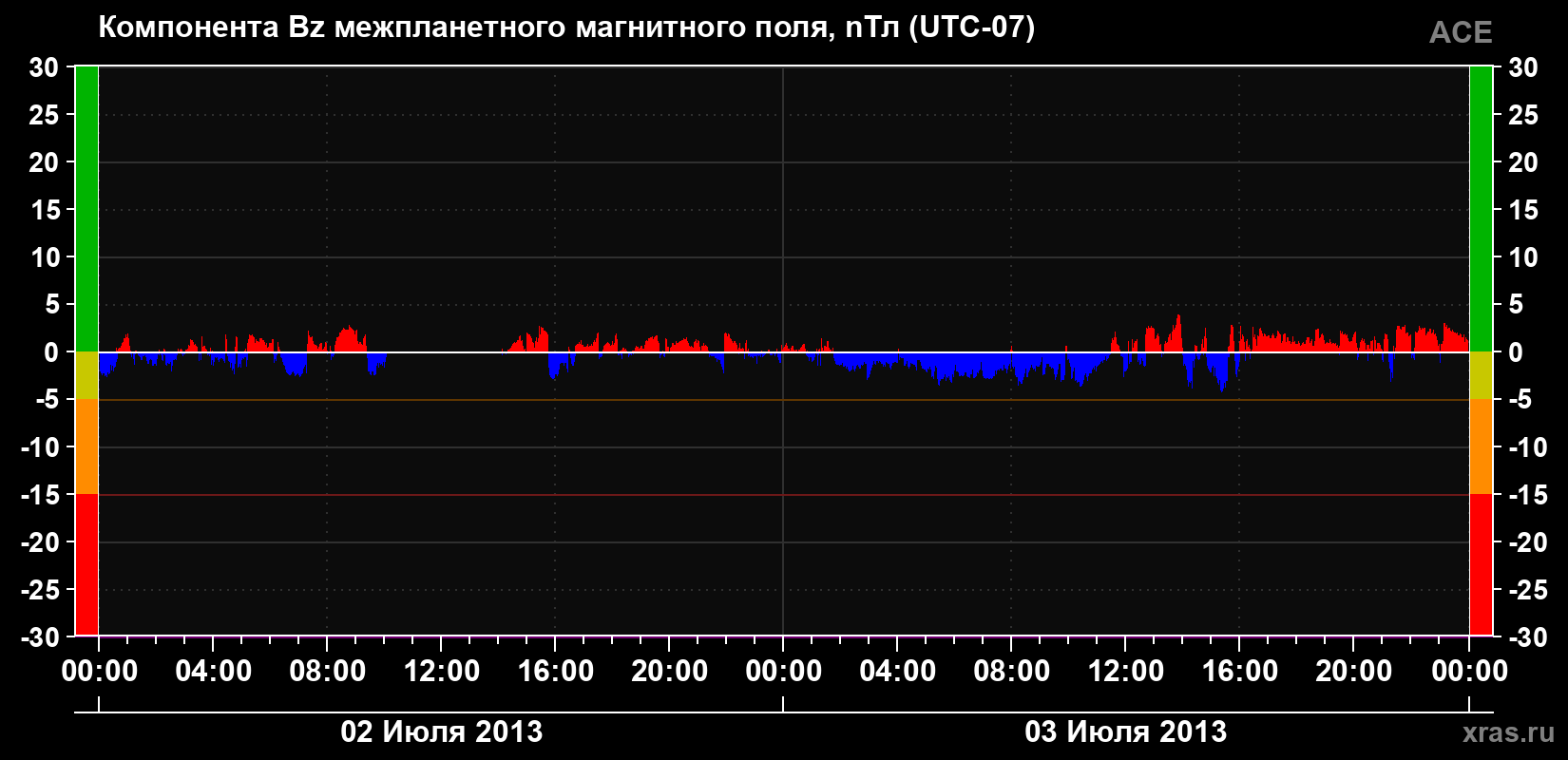 Компонента Bz магнитного поля солнечного ветра