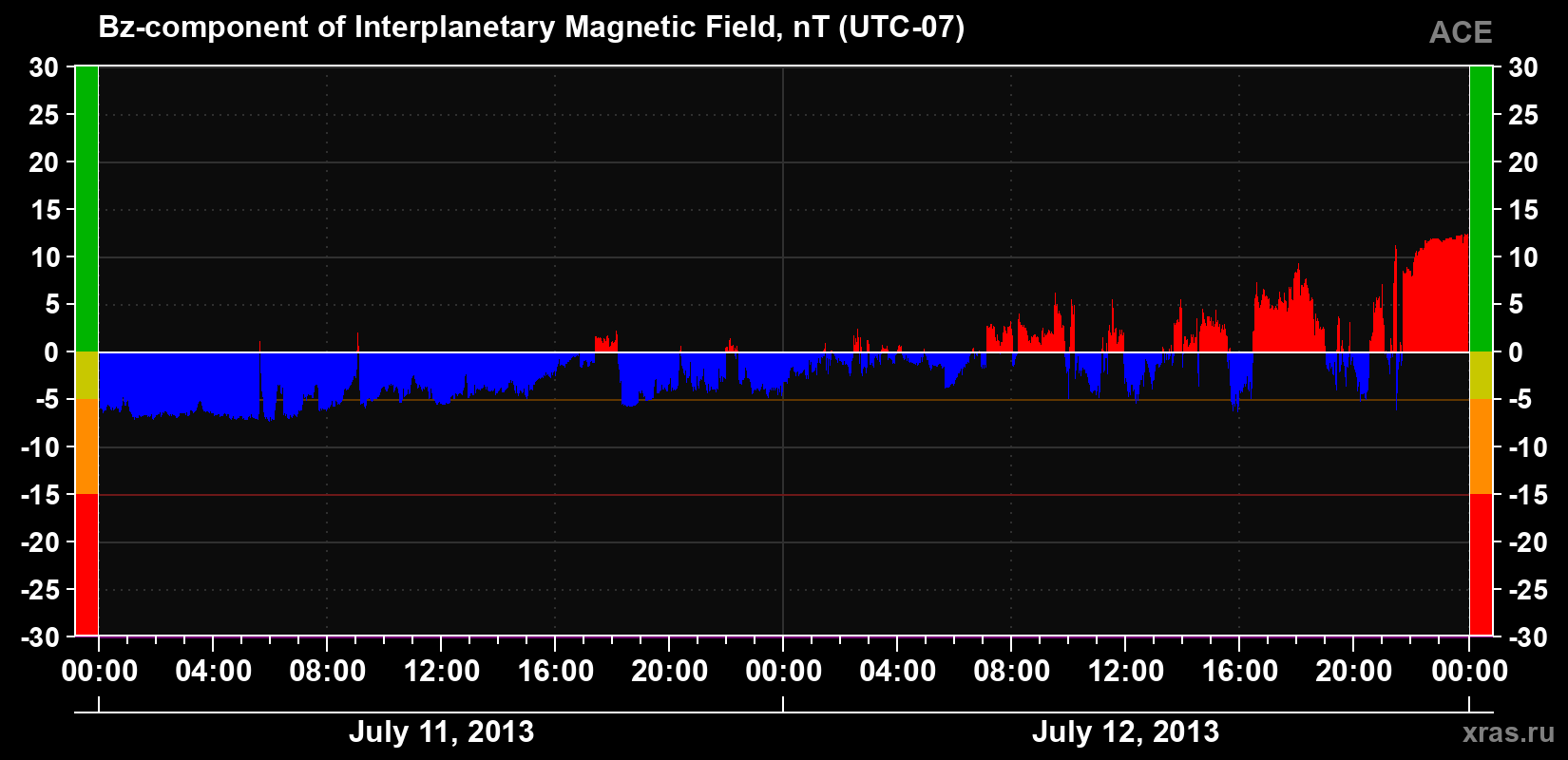 The Bz component of the solar wind magnetic field