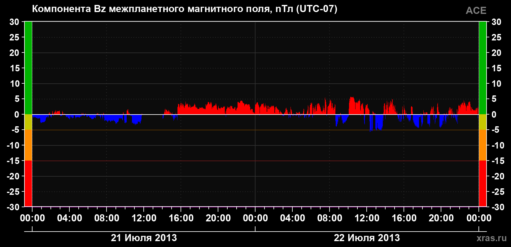 Компонента Bz магнитного поля солнечного ветра