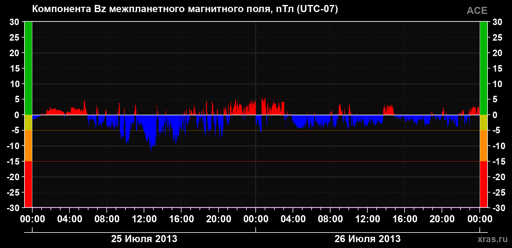 Компонента Bz магнитного поля солнечного ветра
