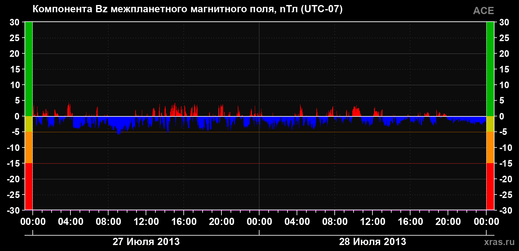 Компонента Bz магнитного поля солнечного ветра
