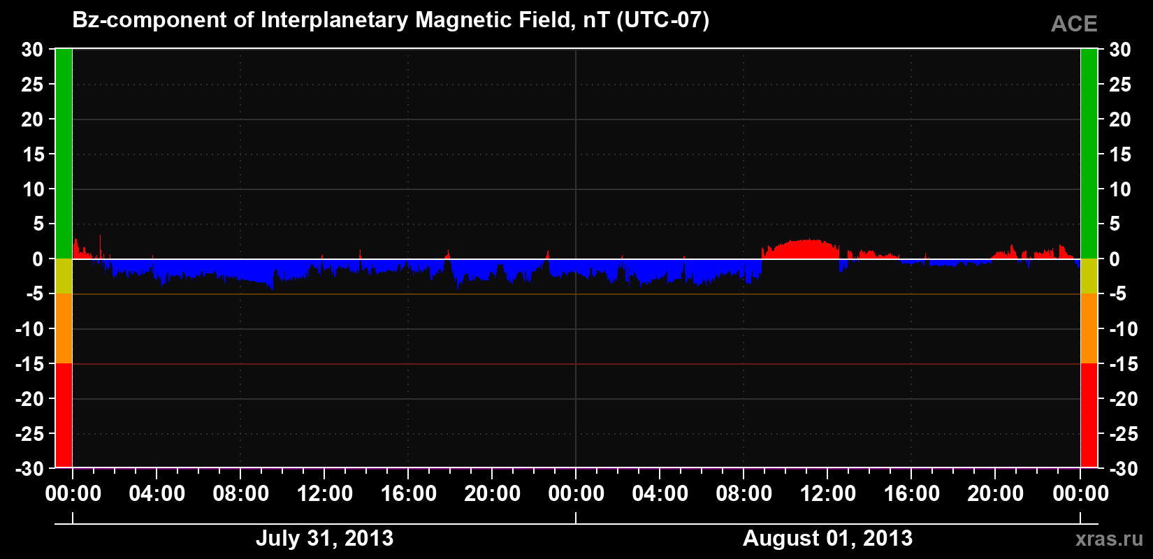 The Bz component of the solar wind magnetic field