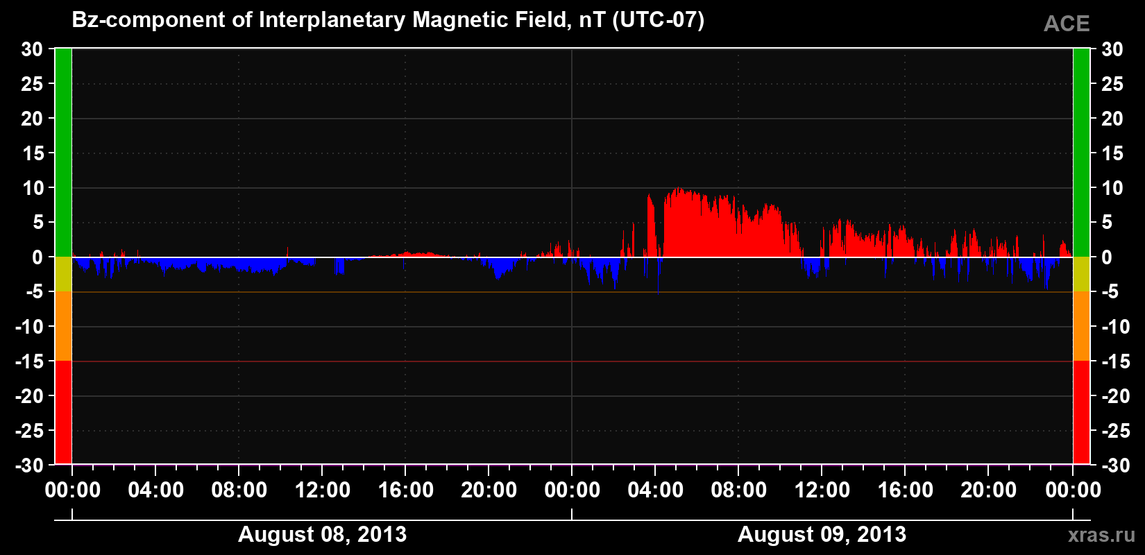 The Bz component of the solar wind magnetic field