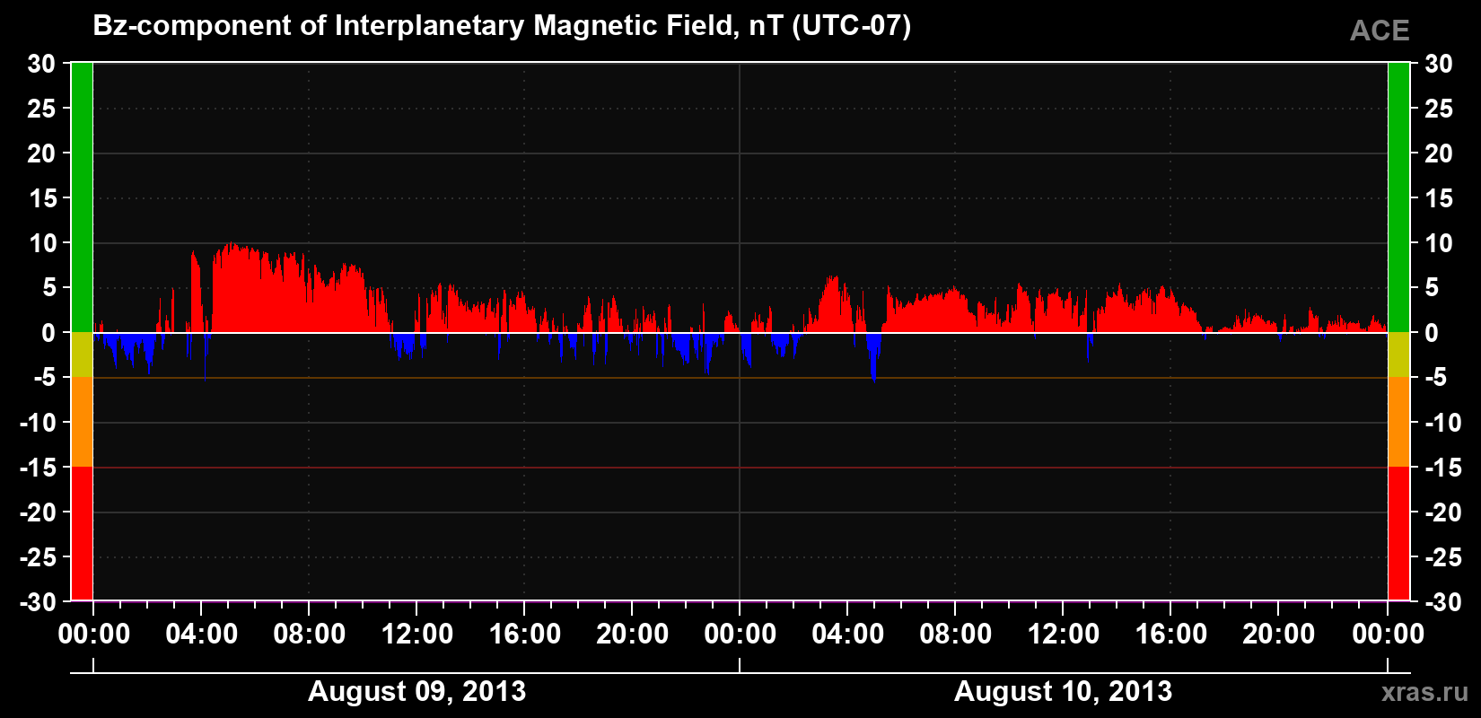 The Bz component of the solar wind magnetic field