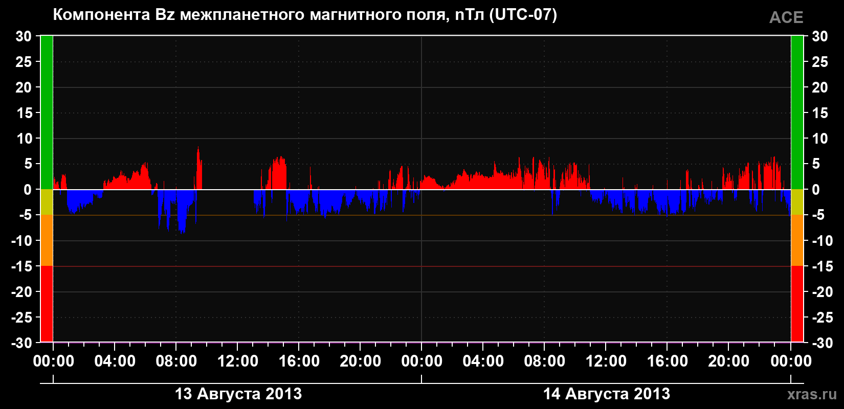 Компонента Bz магнитного поля солнечного ветра