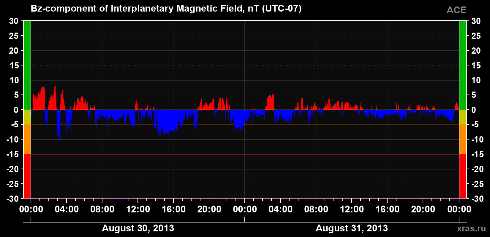 The Bz component of the solar wind magnetic field