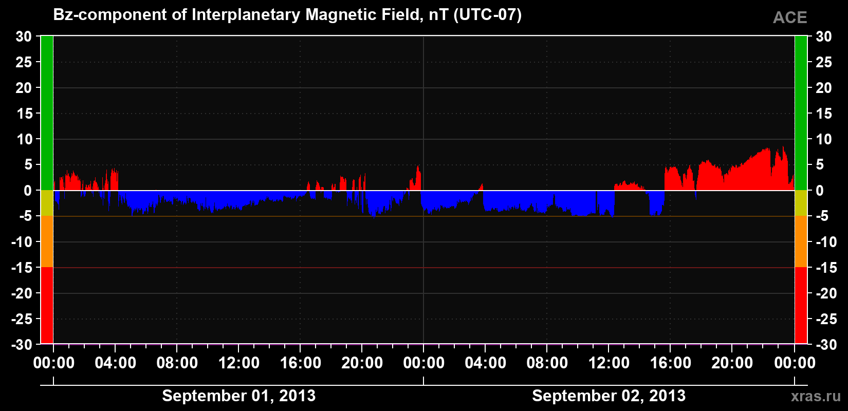 The Bz component of the solar wind magnetic field