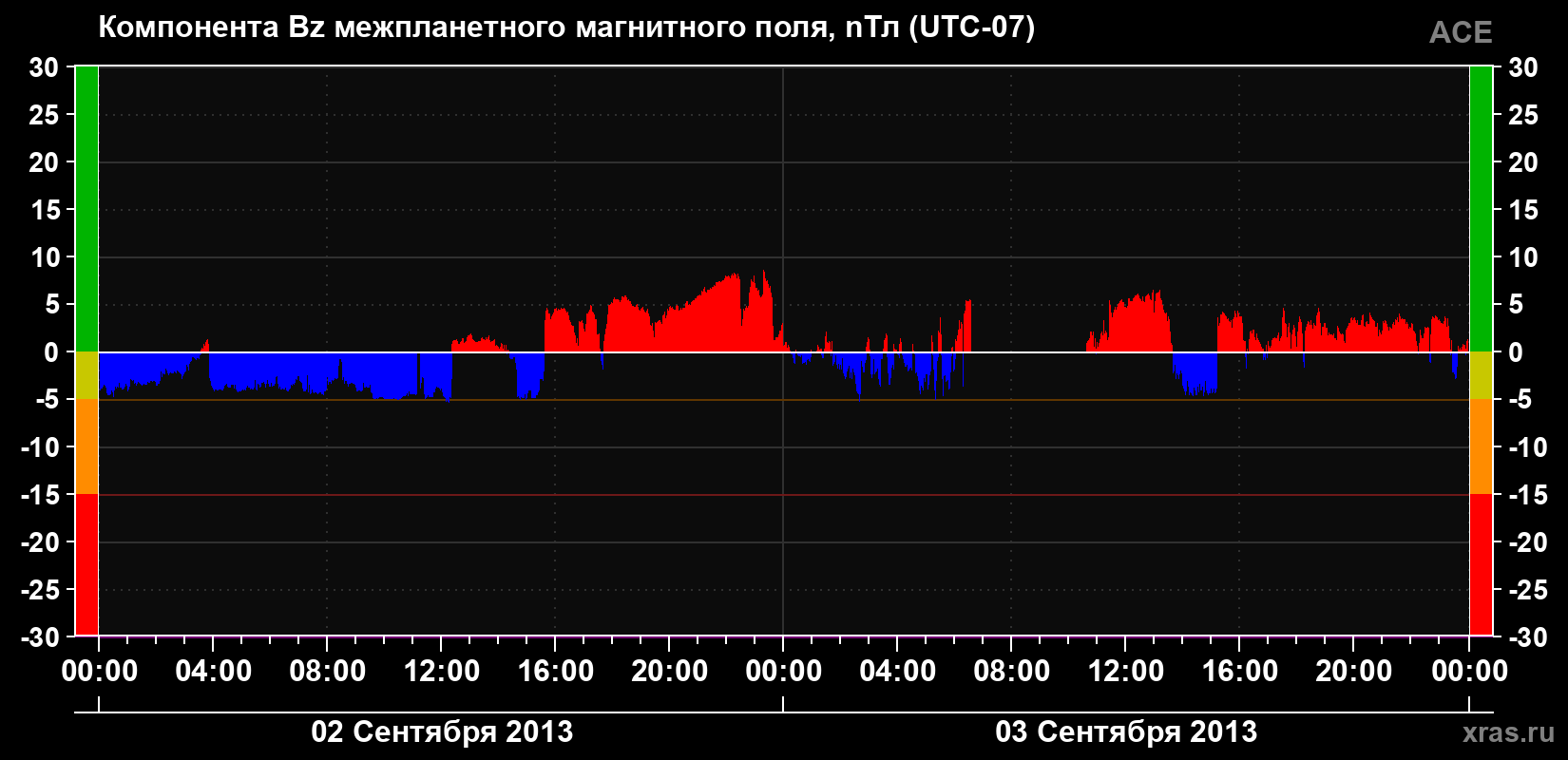 Компонента Bz магнитного поля солнечного ветра