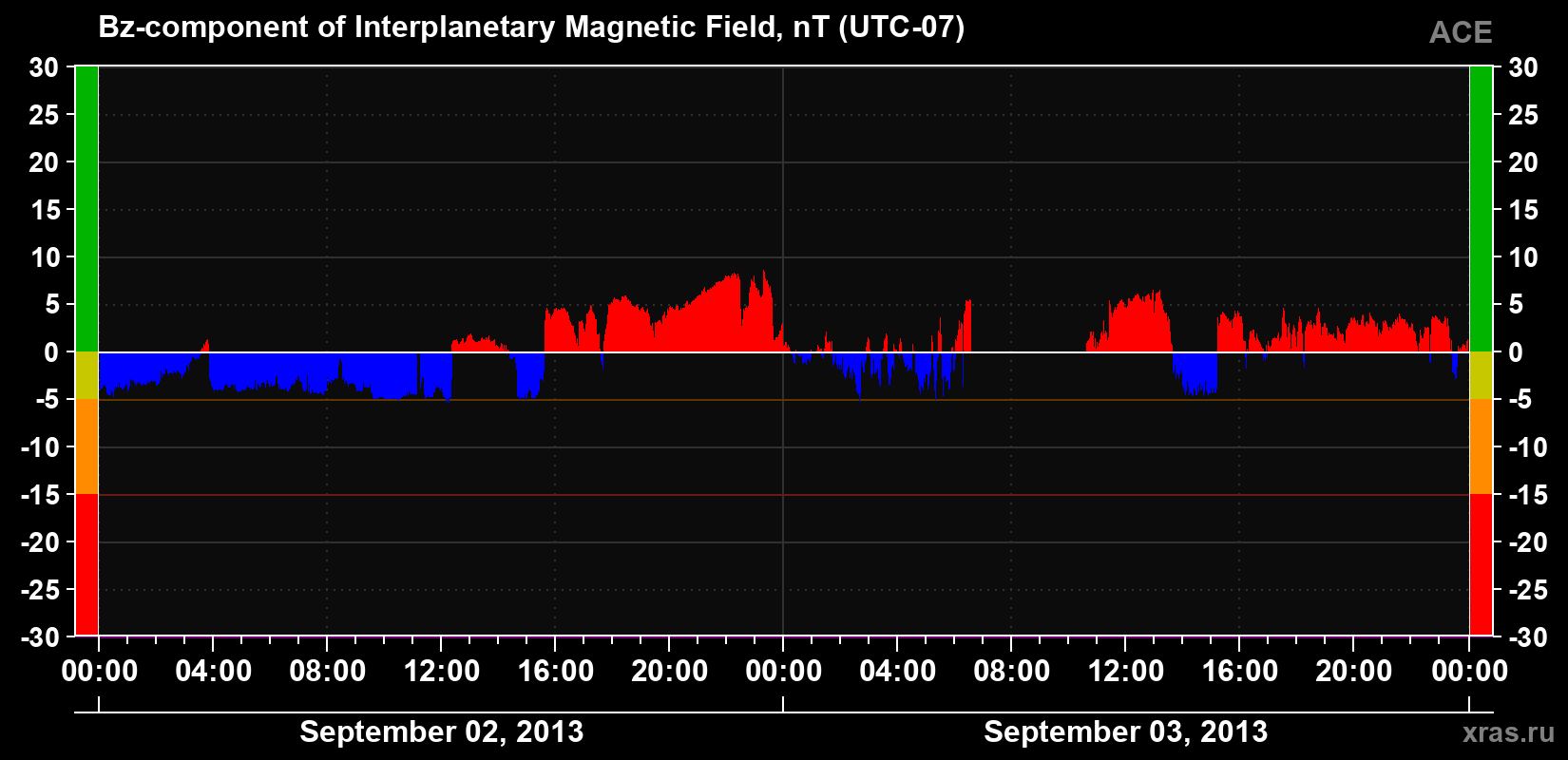 The Bz component of the solar wind magnetic field