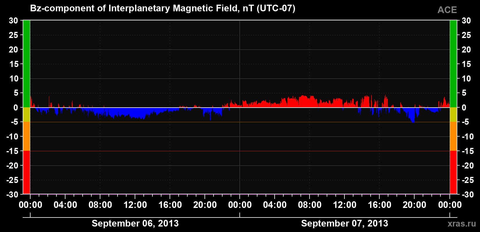 The Bz component of the solar wind magnetic field