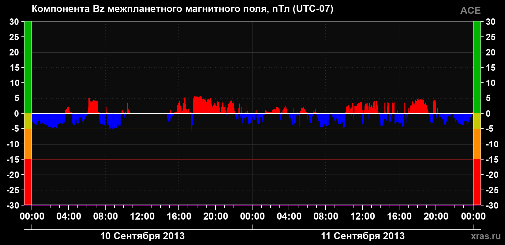 Компонента Bz магнитного поля солнечного ветра