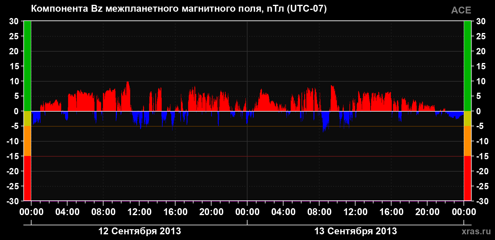Компонента Bz магнитного поля солнечного ветра