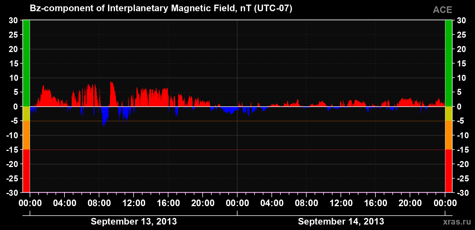 The Bz component of the solar wind magnetic field