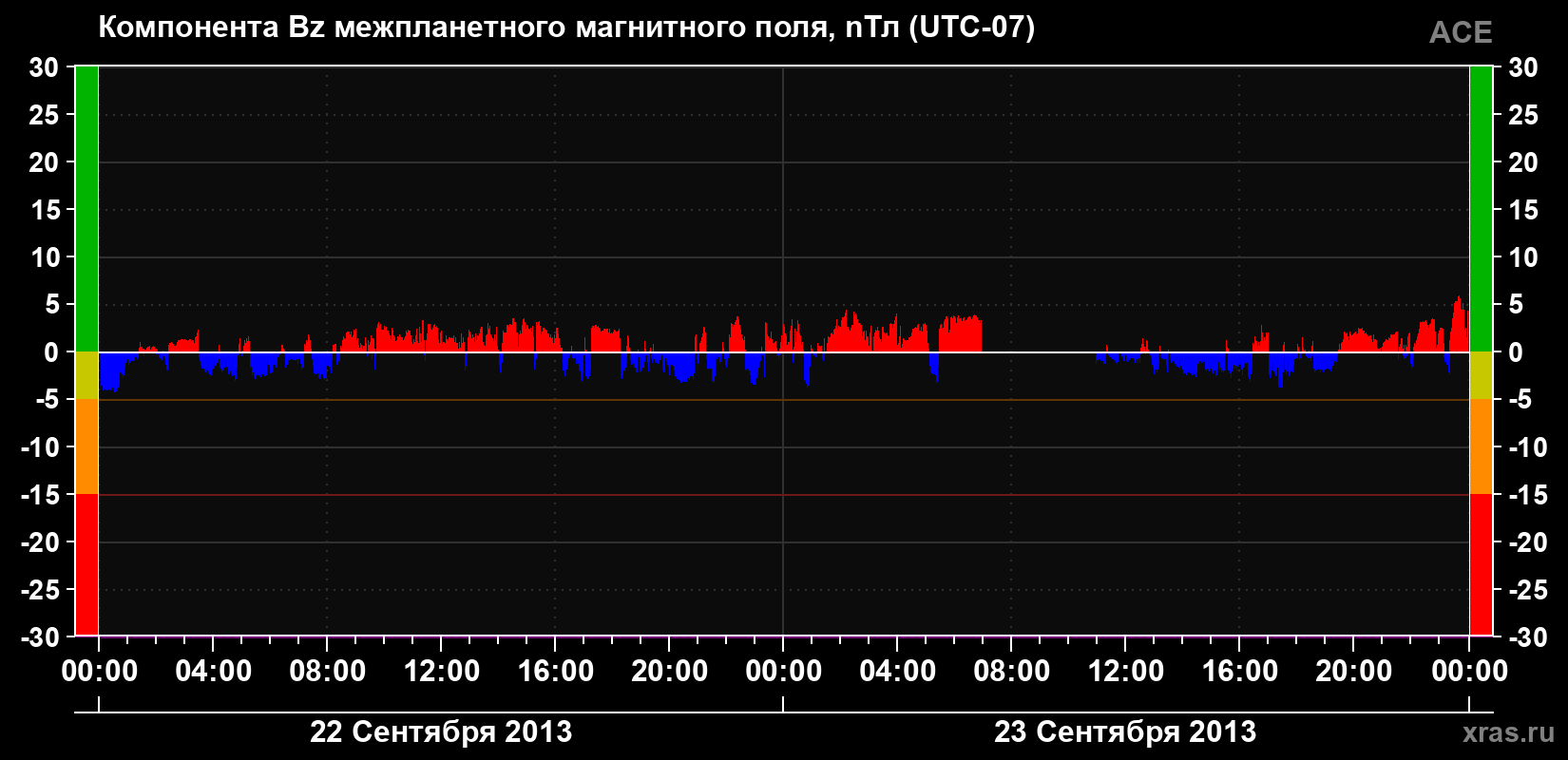 Компонента Bz магнитного поля солнечного ветра