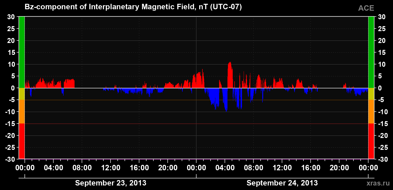 The Bz component of the solar wind magnetic field