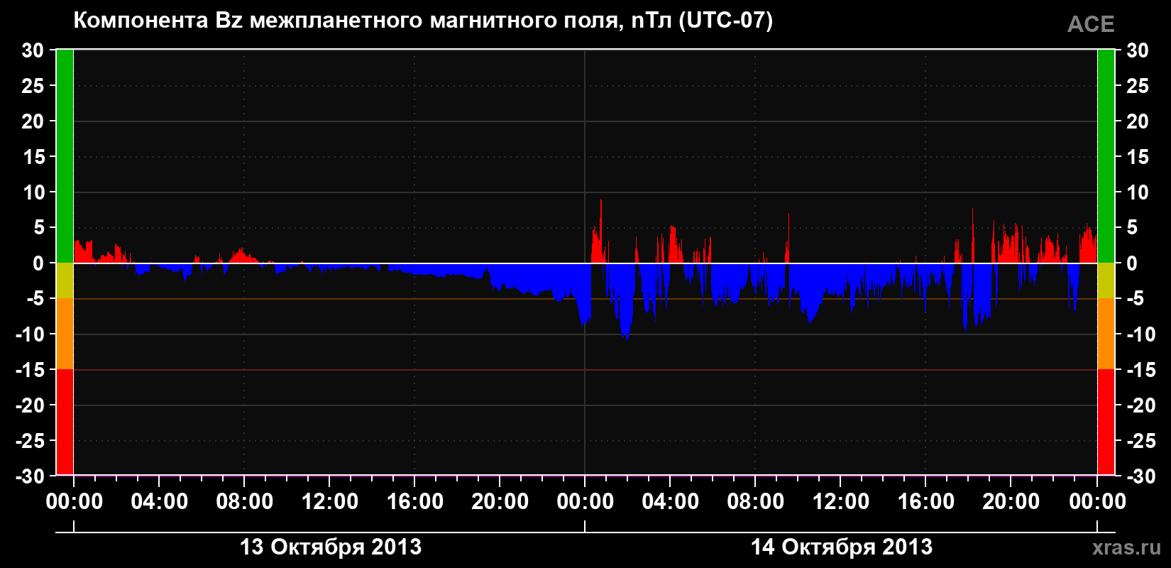 Компонента Bz магнитного поля солнечного ветра