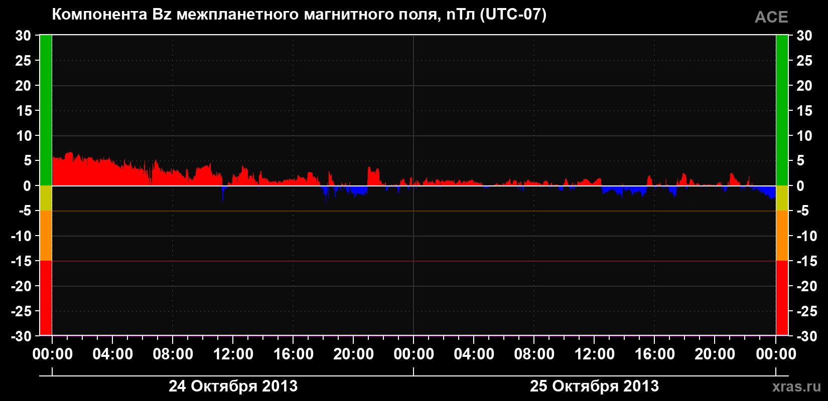 Компонента Bz магнитного поля солнечного ветра
