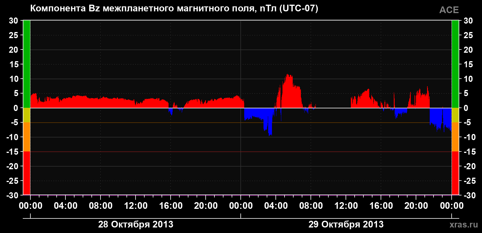 Компонента Bz магнитного поля солнечного ветра
